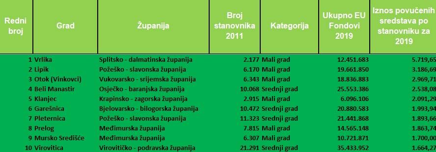 Lipik drugi najuspješniji grad u Hrvatskoj po povučenim EU sredstvima
