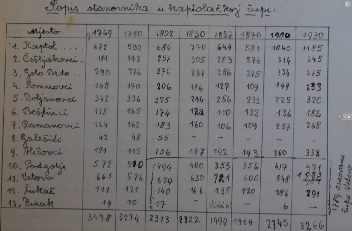 Evo kako je izgledao popis stanovništva u Kaptolu prije 200 godina