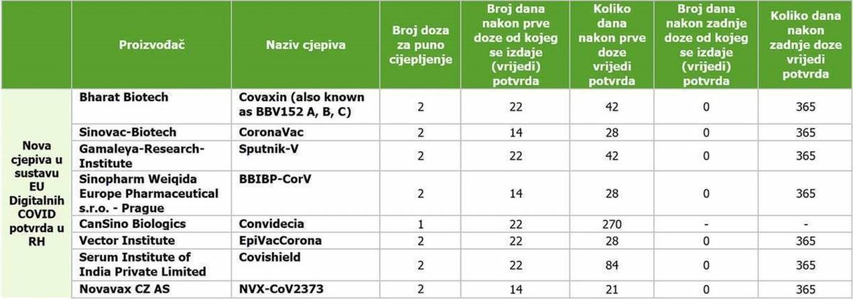 NOVA ODLUKA: Covid-potvrde od danas vrijede godinu dana