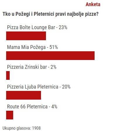 IZABRALI STE: Evo tko pravi najbolje pizze u Požegi i okolici
