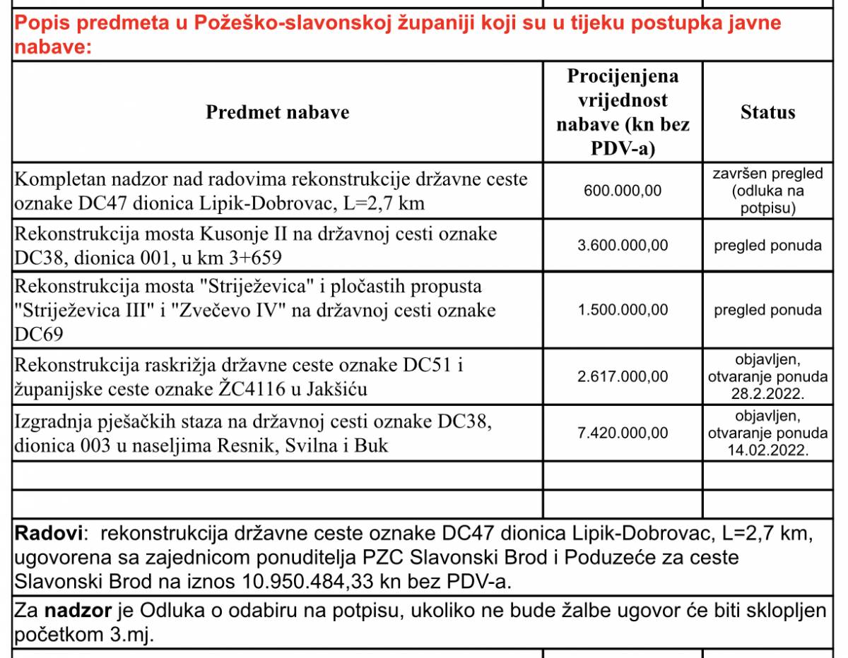 Donosimo vam sve projekte Hrvatskih cesta za Požeško-slavonsku županiju u 2022. godini