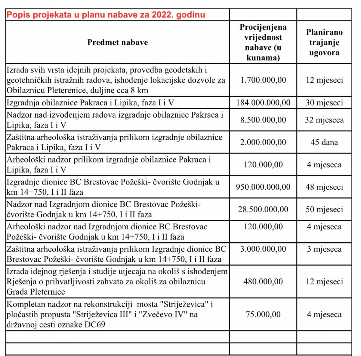 Donosimo vam sve projekte Hrvatskih cesta za Požeško-slavonsku županiju u 2022. godini