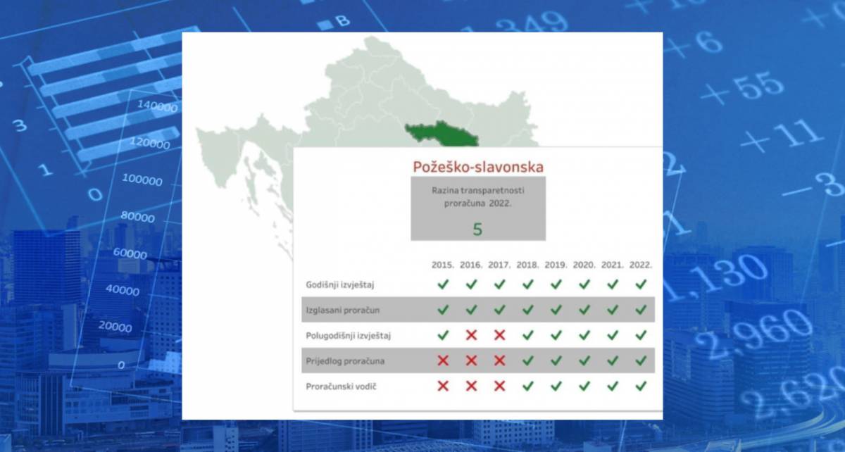 Prema Institutu za javne financije Požeško-slavonska županija najtransparentnija u Republici Hrvatskoj