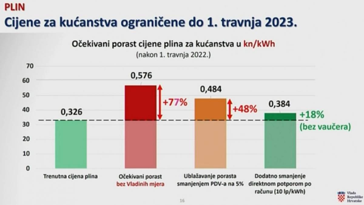 DONESEN JESENSKI PAKET MJERA: Vlada ograničila cijene energije i hrane...