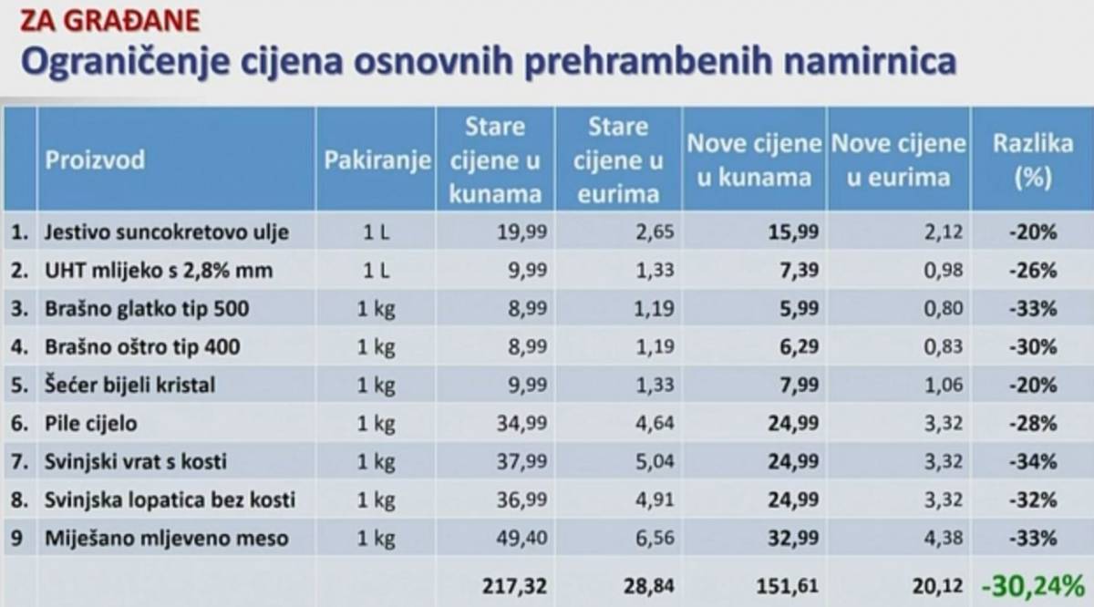 DONESEN JESENSKI PAKET MJERA: Vlada ograničila cijene energije i hrane...