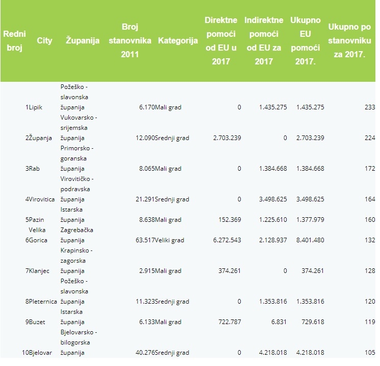 EU fondove u pet godina najbolje iskoristili Ludbreg i Zadar, u 2017. najviše povukli Velika Gorica i Lipik