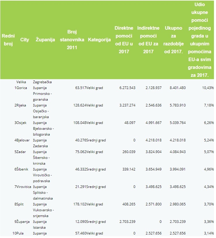 EU fondove u pet godina najbolje iskoristili Ludbreg i Zadar, u 2017. najviše povukli Velika Gorica i Lipik