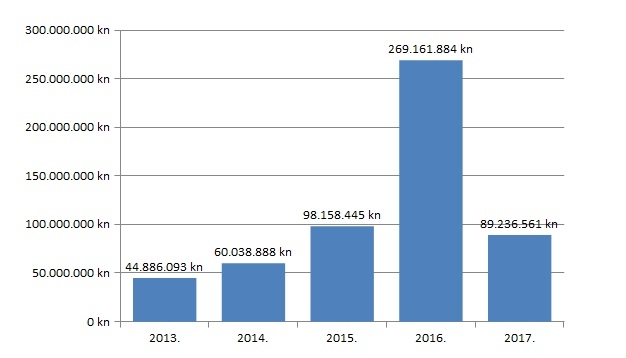 EU fondove u pet godina najbolje iskoristili Ludbreg i Zadar, u 2017. najviše povukli Velika Gorica i Lipik