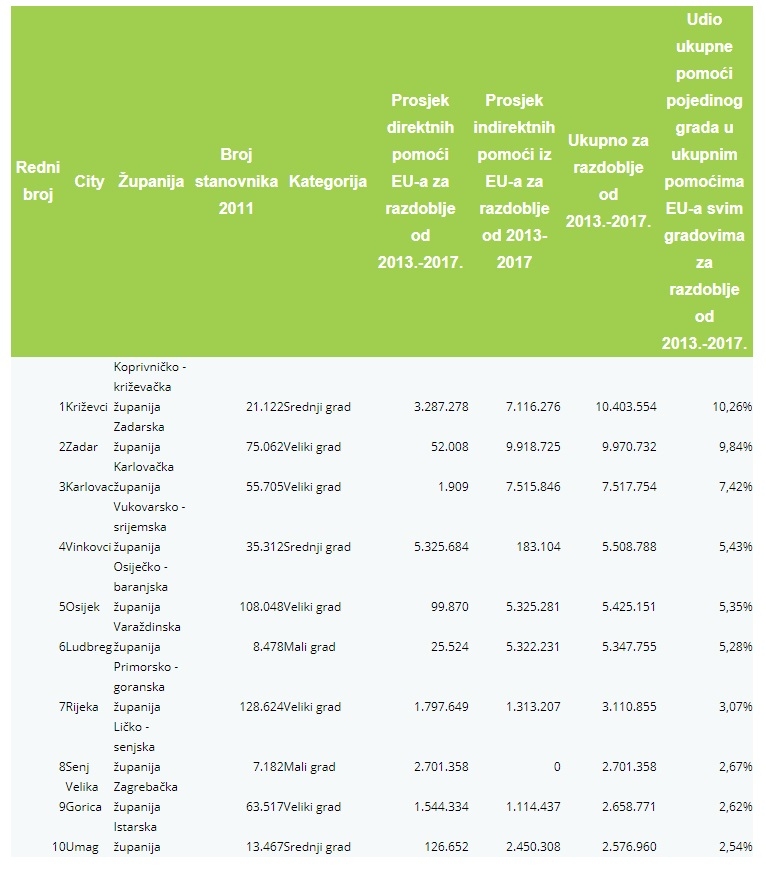 EU fondove u pet godina najbolje iskoristili Ludbreg i Zadar, u 2017. najviše povukli Velika Gorica i Lipik