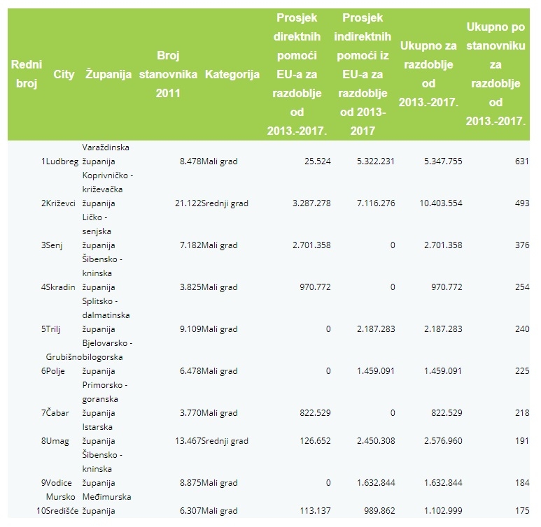 EU fondove u pet godina najbolje iskoristili Ludbreg i Zadar, u 2017. najviše povukli Velika Gorica i Lipik