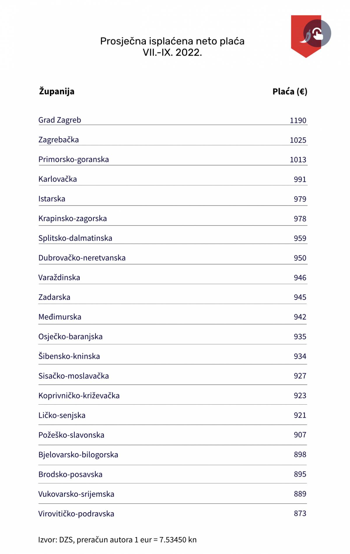Zabrinjavajuće brojke: Prema BDP-u Požeško-slavonska županija na razini Brazila