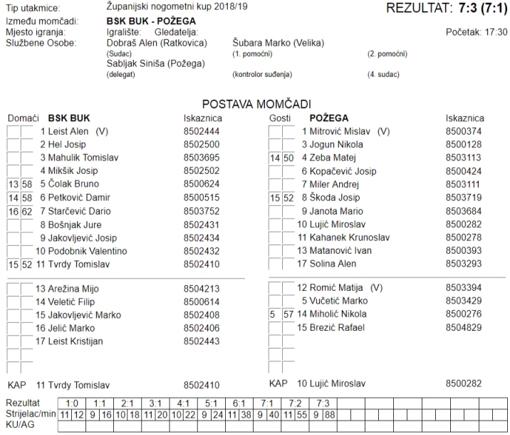 Požega potučena do nogu Buku