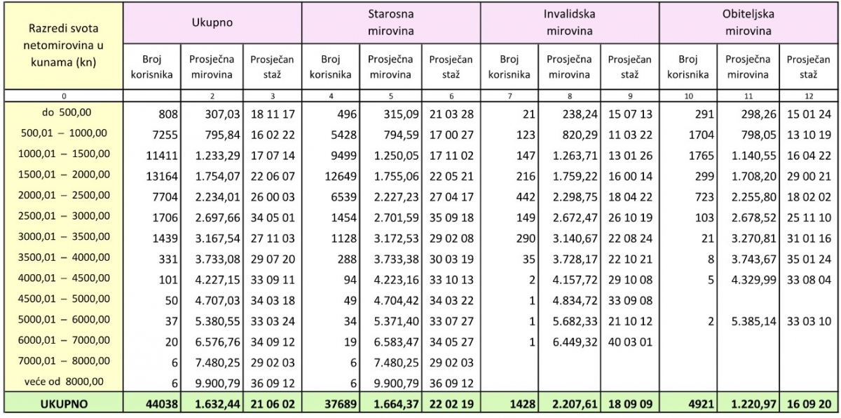 Poljoprivredne mirovine su strahovito male, država stočarima i ratarima zauzvrat daje mrvice
