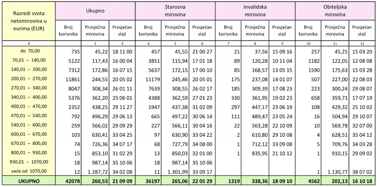 Poljoprivredne mirovine su strahovito male, država stočarima i ratarima zauzvrat daje mrvice