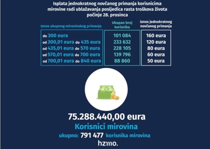 Kreće isplata jednokratne pomoći za umirovljenike. Provjerite koliko ćete dobiti ako vam je mirovina 300 ili 800 eura
