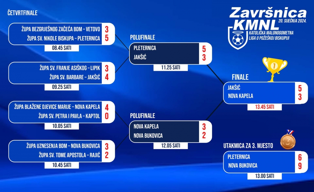 FOTO: Završnica Katoličke malonogometne lige Požeške biskupije