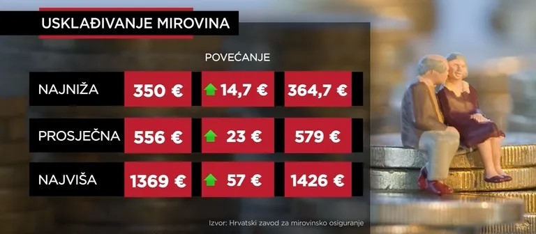 U travnju rastu mirovine. Umirovljenik Dragan će mjesečno dobivati 20 eura više: ’’Treba mi, ali to nije rješenje’’