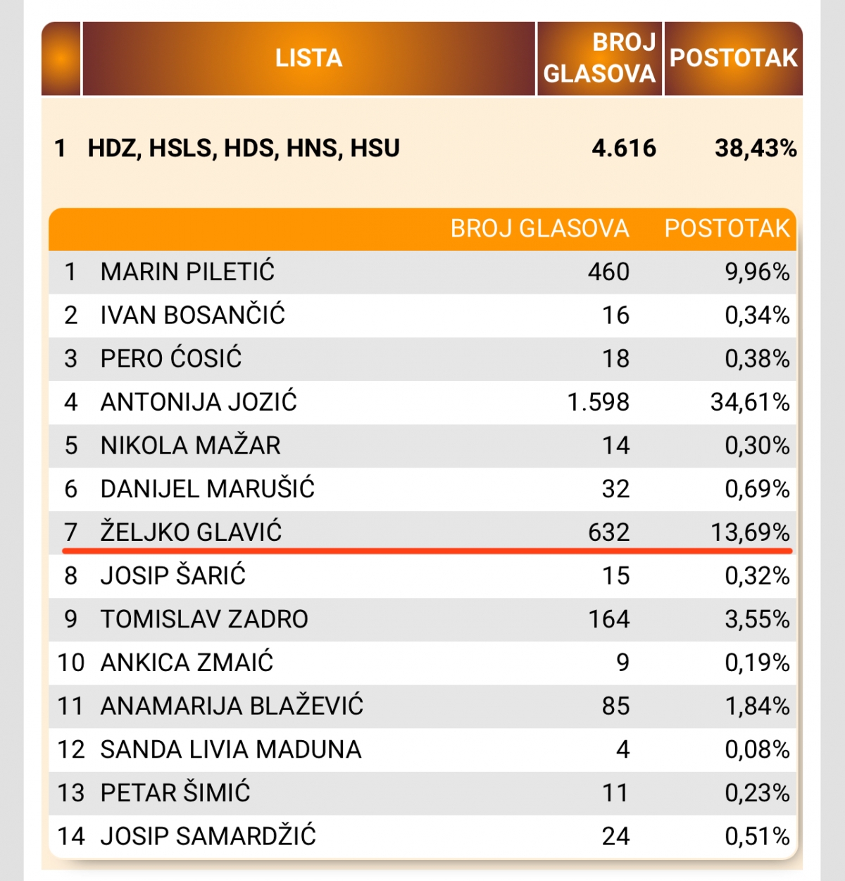 Požežani kaznili Glavića: Osvojio je samo 632 glasa!