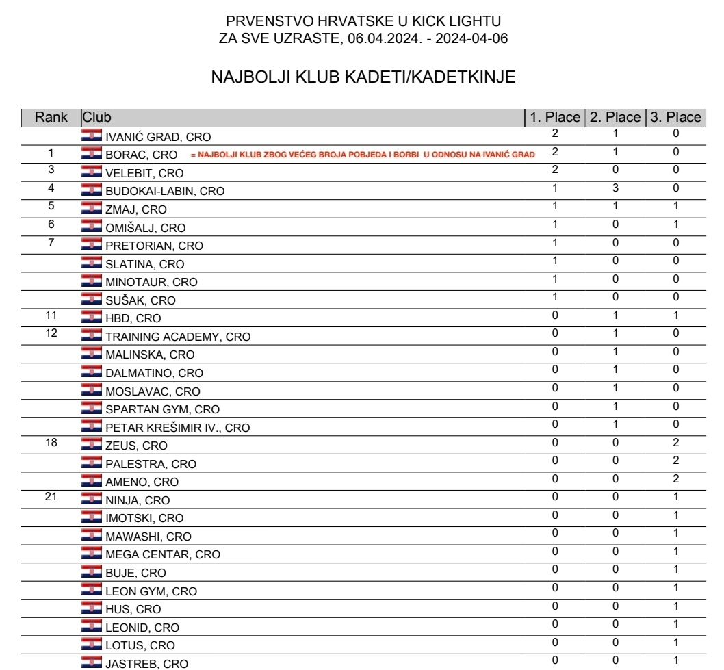 Ivano i Robert uspješni na Low Kick-u, Borac Požega najbolji klub Hrvatske u Kick Light-u!
