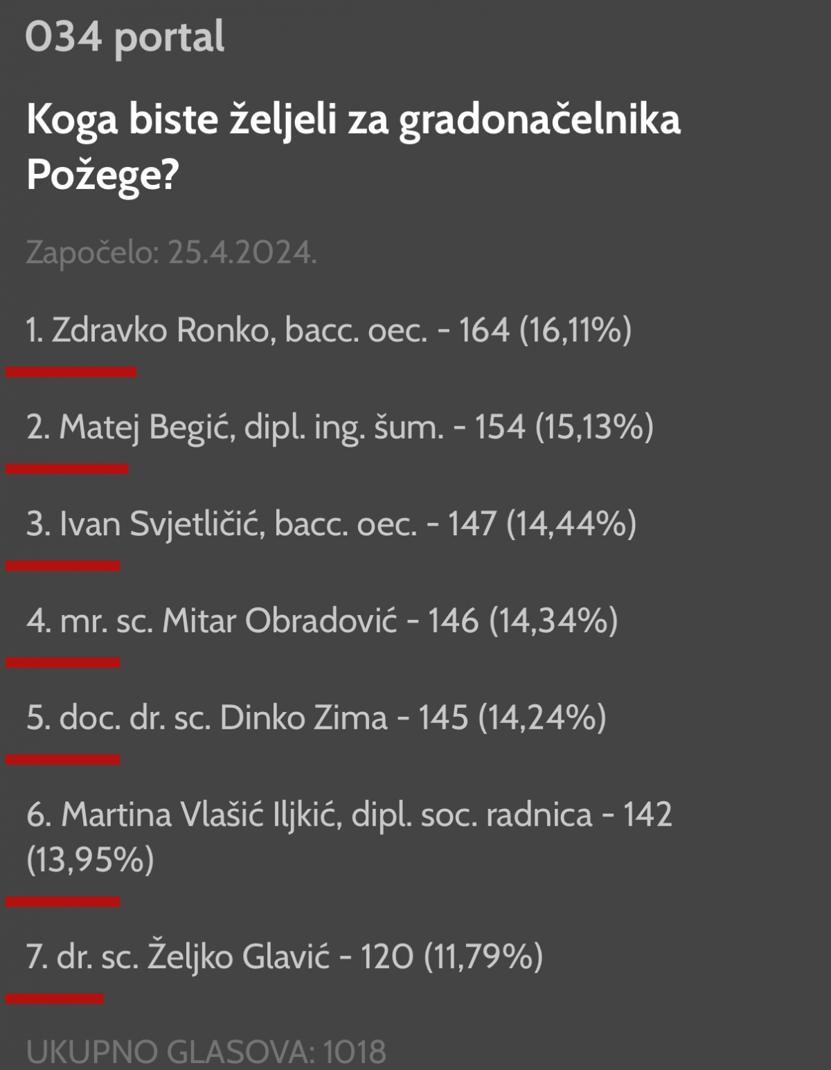Završila je anketa: Čitatelji su prilično podijeljeni oko izbora gradonačelnika Požege