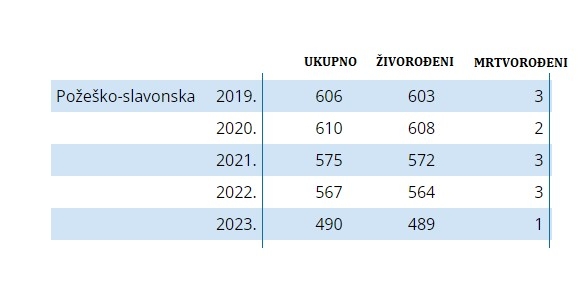 U 2023. u Požeško-slavonskoj županiji više umrlih nego rođenih, sve manje sklopljenih brakova