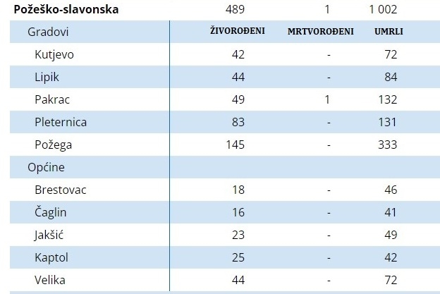 U 2023. u Požeško-slavonskoj županiji više umrlih nego rođenih, sve manje sklopljenih brakova