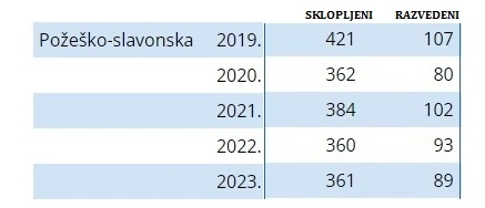 U 2023. u Požeško-slavonskoj županiji više umrlih nego rođenih, sve manje sklopljenih brakova