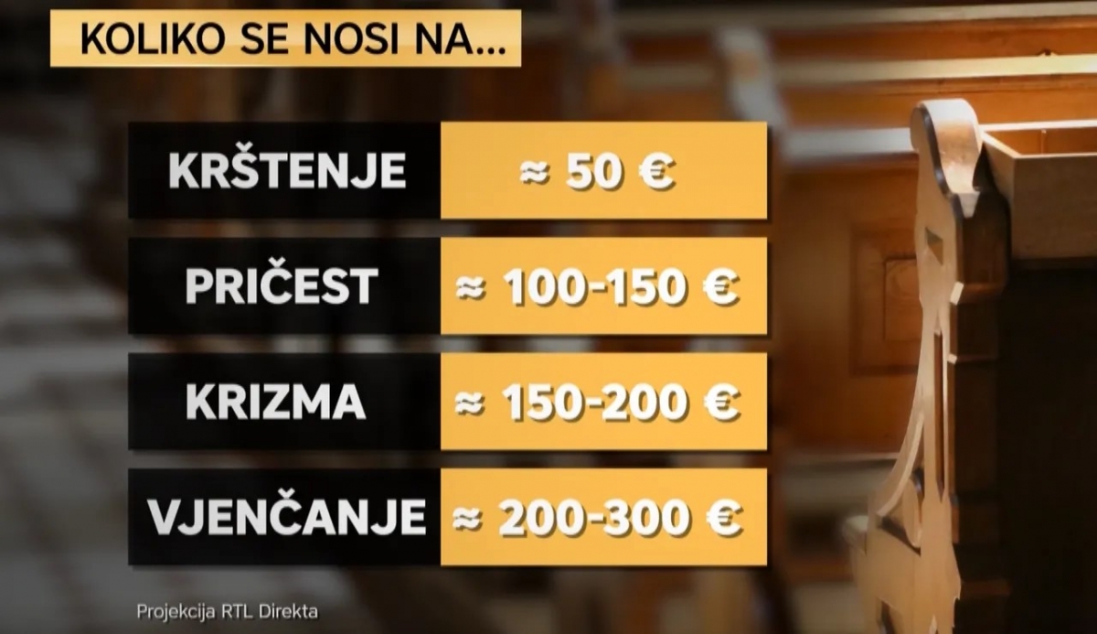 Proslave krstitki, pričesti i krizmi postale pravi raskoš: ’ Djeci se daju pokloni od minimalno 100 eura’