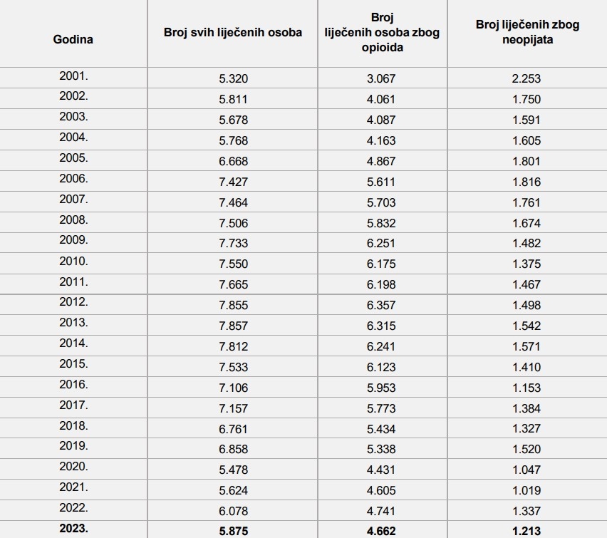 U Slavoniji sve manje liječenih ovisnika od ostatka Hrvatske, ali jedna je županija među vodećima po pitanju njihove smrtnosti