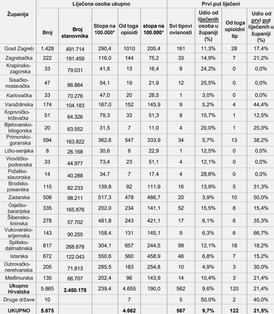 U Slavoniji sve manje liječenih ovisnika od ostatka Hrvatske, ali jedna je županija među vodećima po pitanju njihove smrtnosti