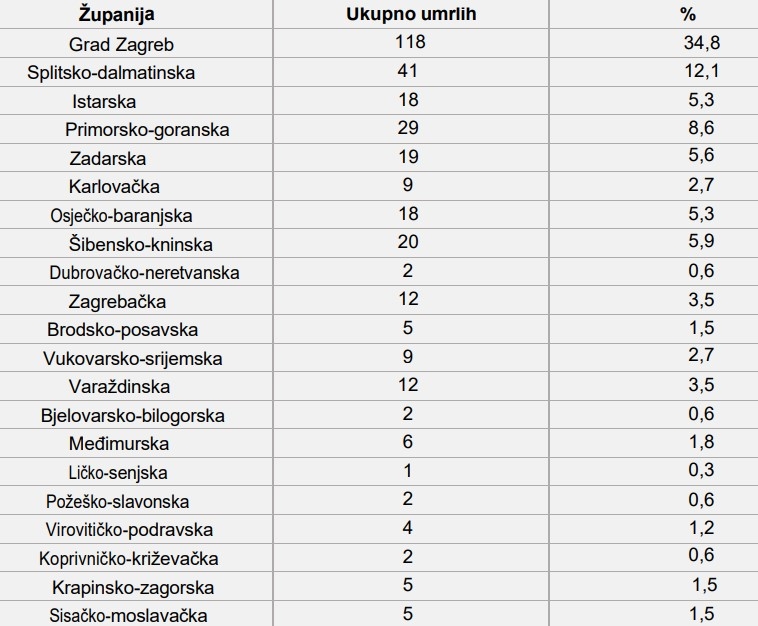 U Slavoniji sve manje liječenih ovisnika od ostatka Hrvatske, ali jedna je županija među vodećima po pitanju njihove smrtnosti