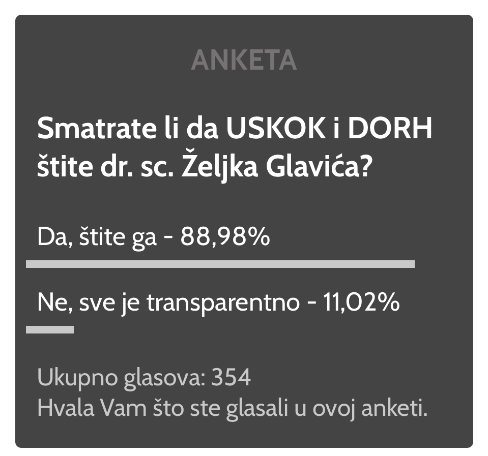 Percepcija javnosti: Gotovo 90% čitatelja smatra da gradonačelnika Glavića štite USKOK i DORH