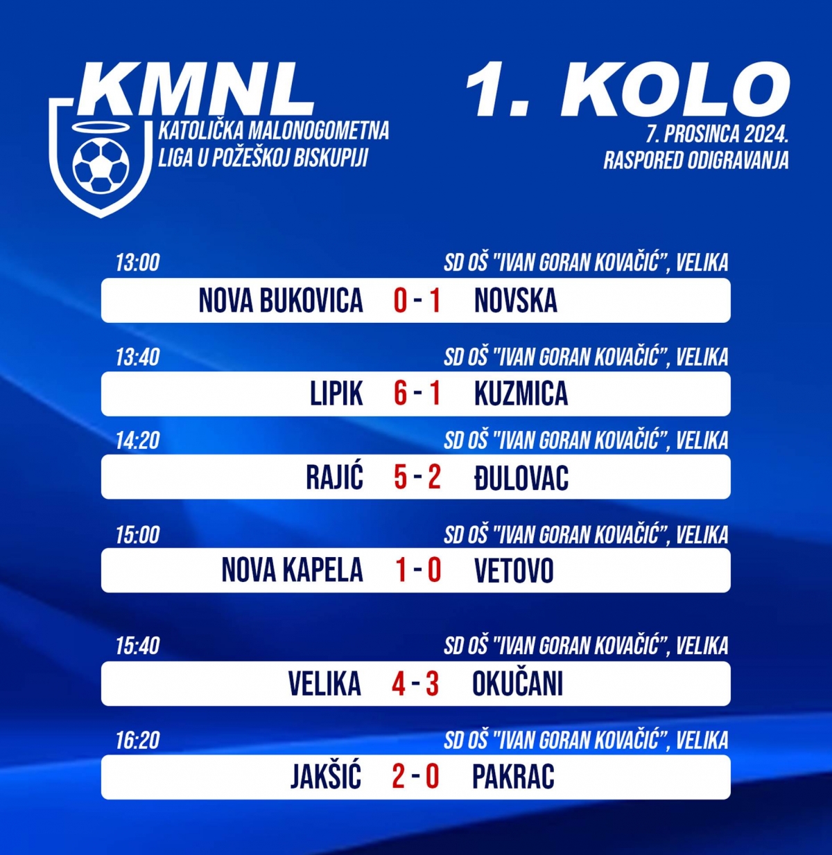 Započela je Katolička malonogometna liga: Prve utakmice odigrane u dvorani u Velikoj