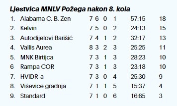 MLV Požega: Vallis Aurea svladala ekipu Standarda, a MNK Birtijca i Rampa COR odigrali neodlučeno