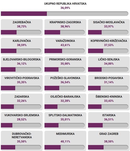Upravo objavljeni novi podaci o izlaznosti. U PSŽ veća izlaznost od prosjeka Republike Hrvatske