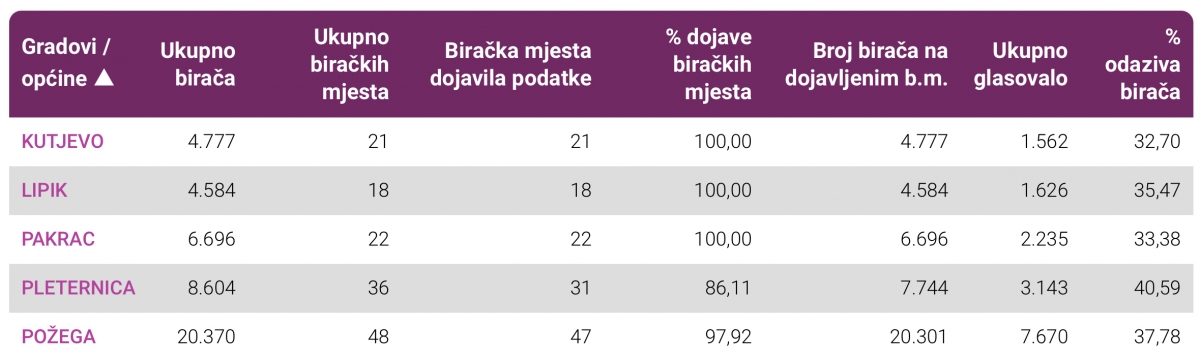 Upravo objavljeni novi podaci o izlaznosti. U PSŽ veća izlaznost od prosjeka Republike Hrvatske