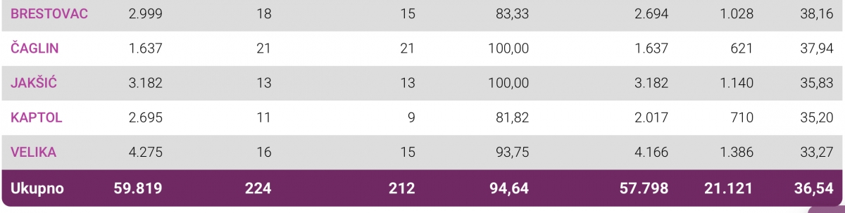 Upravo objavljeni novi podaci o izlaznosti. U PSŽ veća izlaznost od prosjeka Republike Hrvatske