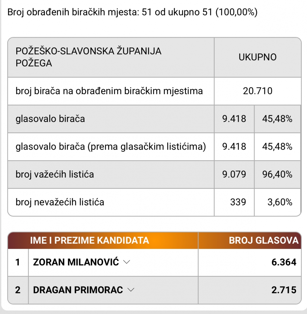 Za Milanovića glasalo 6.364 Požežana, a za Primorca tek njih 2.715