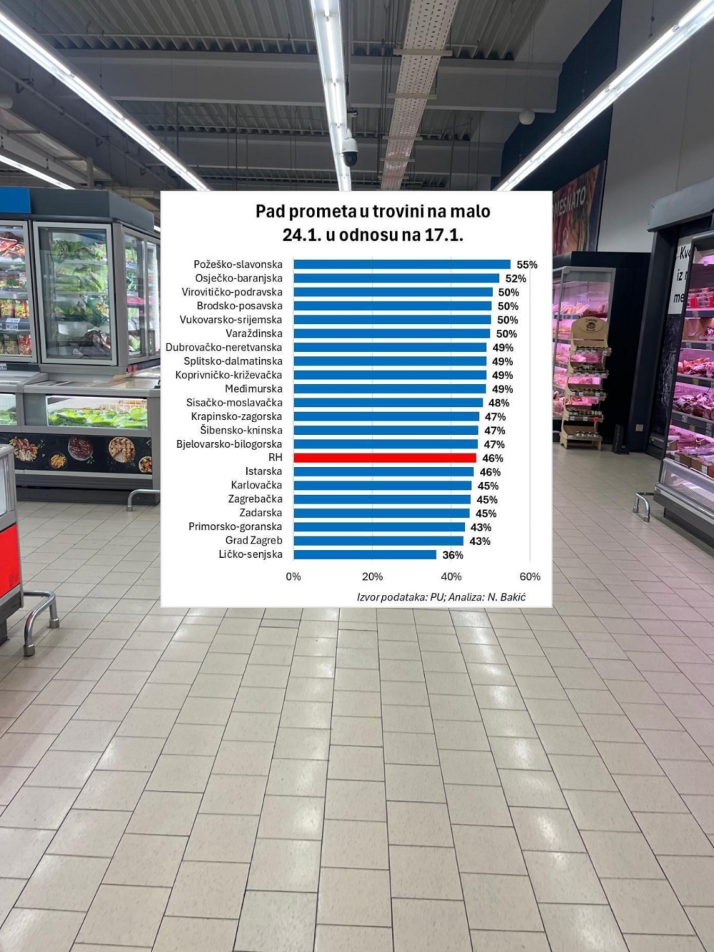 Promet u trgovinama najviše pao u Požeško-slavonskoj županiji!  Evo kako stoje druge županije i nacionalni prosjek