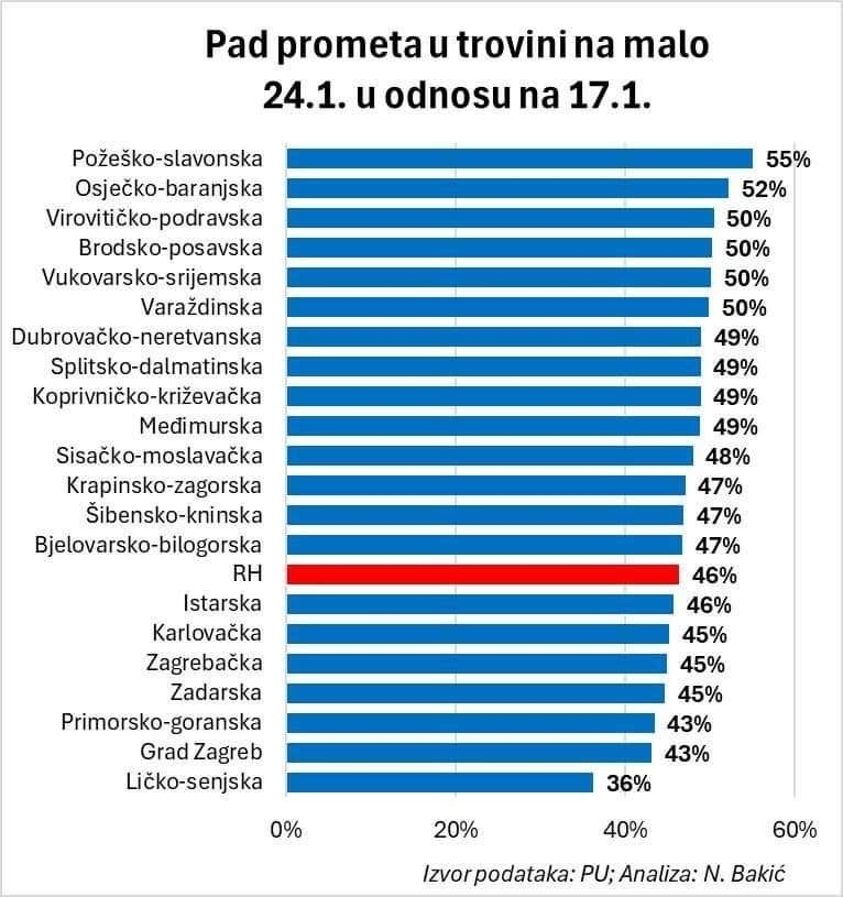 Promet u trgovinama najviše pao u Požeško-slavonskoj županiji!  Evo kako stoje druge županije i nacionalni prosjek