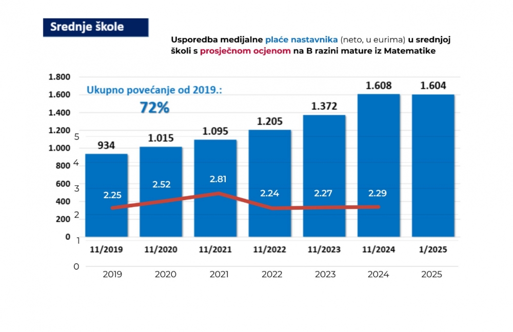 Graf koji nastavnici ne žele da vidite za vrijeme štrajka
