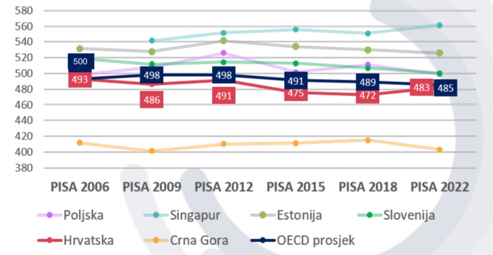 Graf koji nastavnici ne žele da vidite za vrijeme štrajka