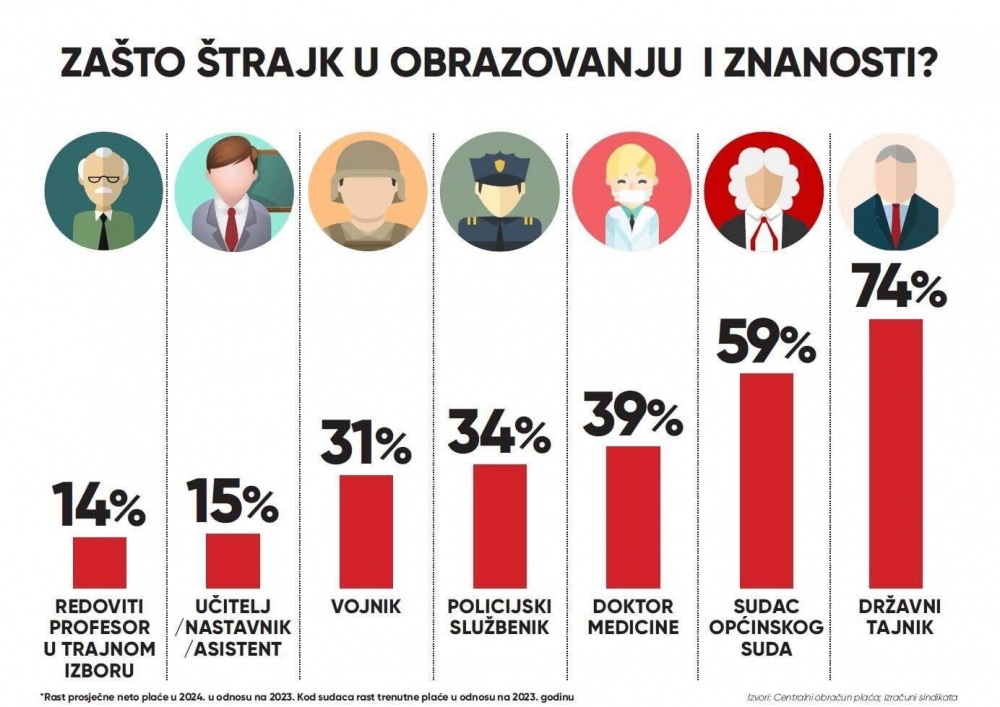 Graf koji nastavnici ne žele da vidite za vrijeme štrajka