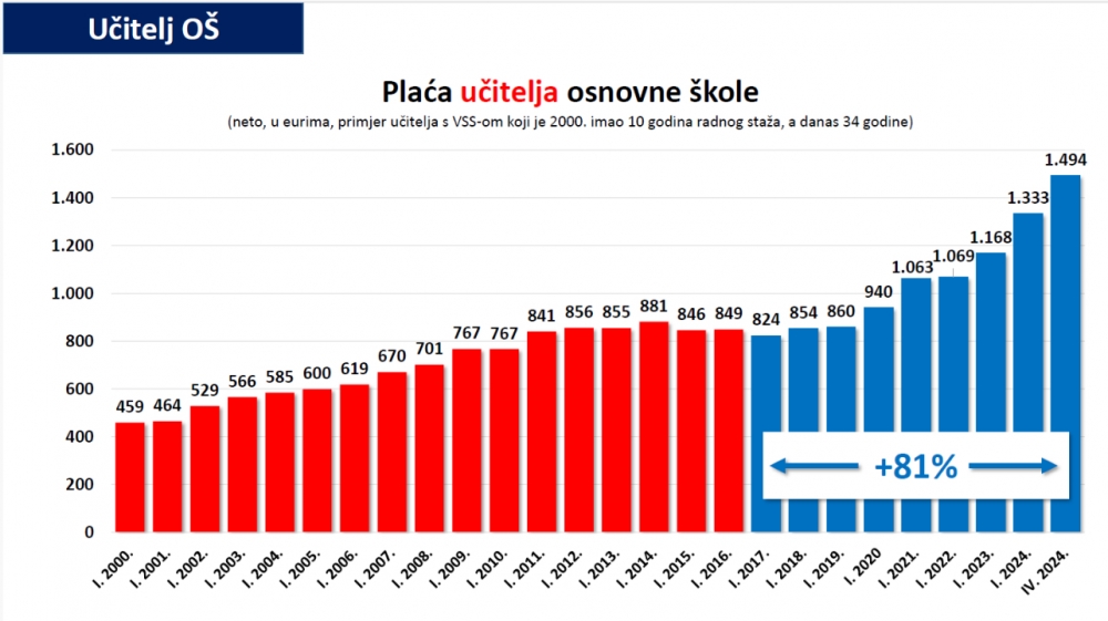 Graf koji nastavnici ne žele da vidite za vrijeme štrajka
