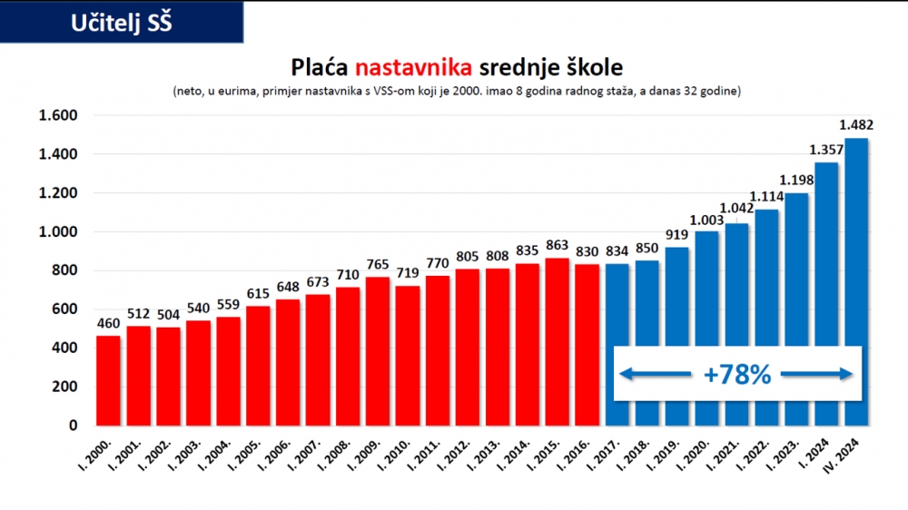 Graf koji nastavnici ne žele da vidite za vrijeme štrajka