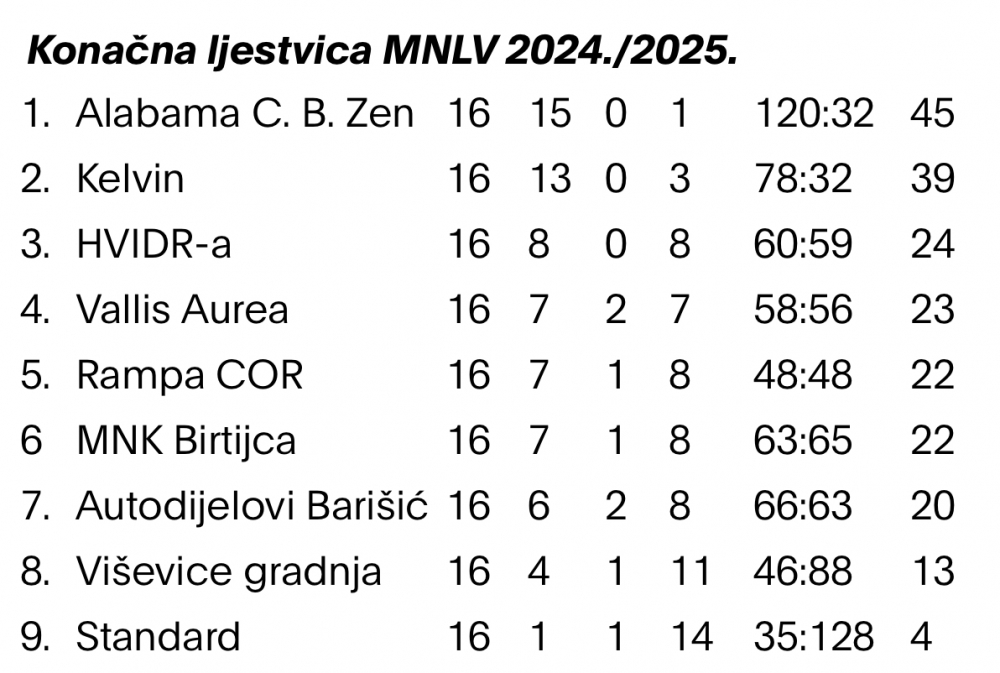 Završila natjecateljska sezona 2024./2025. Malonogometne lige veterana Požega. Alabama prvak