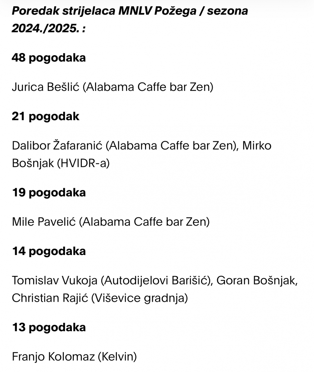 Završila natjecateljska sezona 2024./2025. Malonogometne lige veterana Požega. Alabama prvak