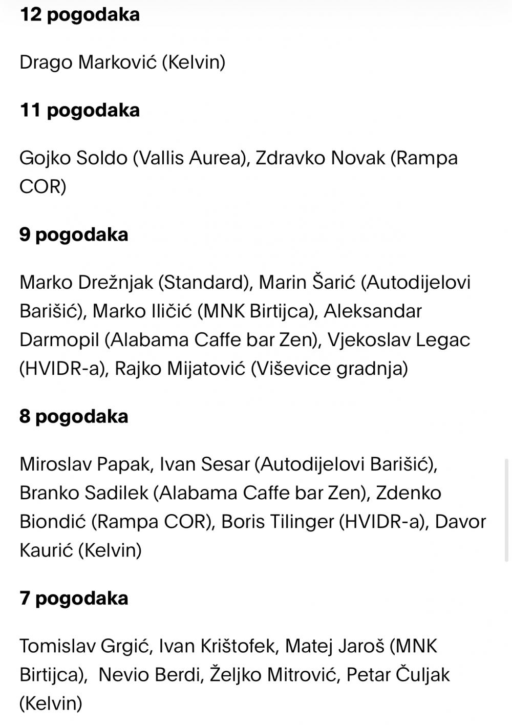 Završila natjecateljska sezona 2024./2025. Malonogometne lige veterana Požega. Alabama prvak