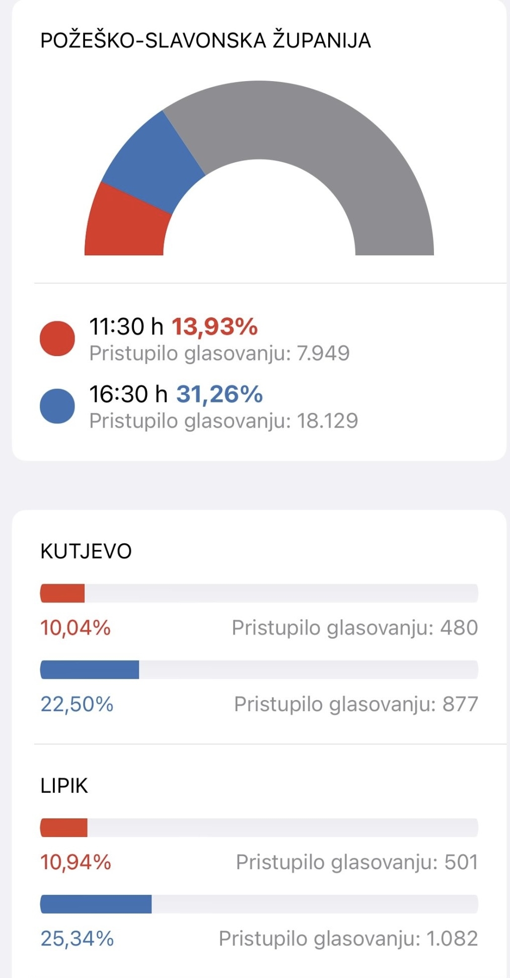 Odaziv birača u PSŽ ispod nacionalnog prosjeka. U Brestovcu do 16:30h glasovalo čak 44,33% birača!