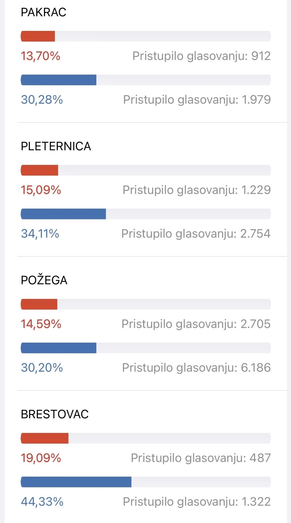 Odaziv birača u PSŽ ispod nacionalnog prosjeka. U Brestovcu do 16:30h glasovalo čak 44,33% birača!